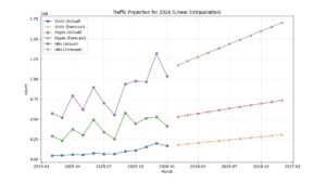 Based on the strong upward momentum observed since early 2025, the site is projected to reach approximately 2.82 million total visits by the end of 2026. This trajectory, illustrated by the dashed forecast line, represents a significant 165% increase over the previous year's estimated traffic, driven by a consistent month-over-month growth trend that accelerated in late 2025.