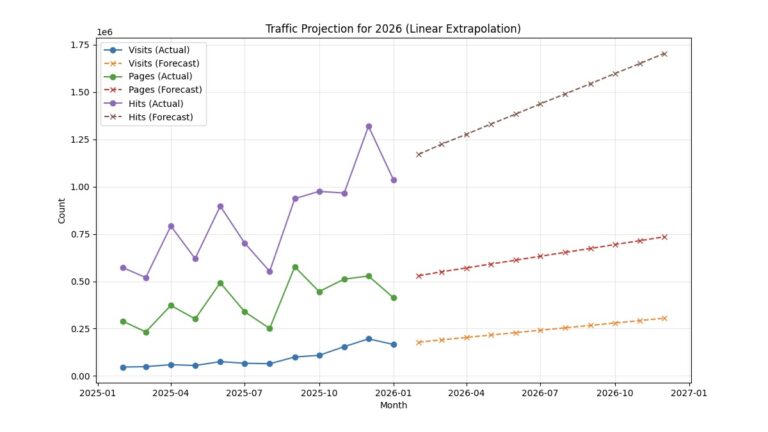 Based on the strong upward momentum observed since early 2025, the site is projected to reach approximately 2.82 million total visits by the end of 2026. This trajectory, illustrated by the dashed forecast line, represents a significant 165% increase over the previous year's estimated traffic, driven by a consistent month-over-month growth trend that accelerated in late 2025.