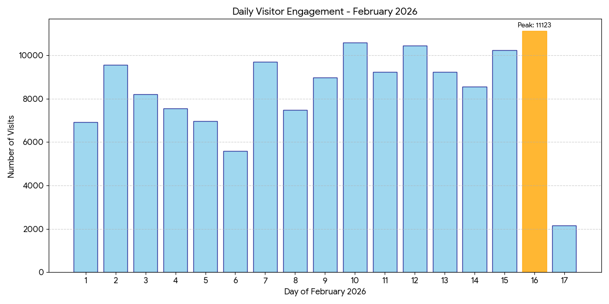 New Heights: Highlighting our standout performance on February 16th. With a record-breaking 11,123 visits, this chart captures the moment our community reached its highest level of activity this month—a true testament to our growing reach.