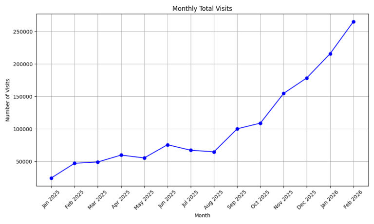 More than 265,000 visits hit our server in February 2026!
