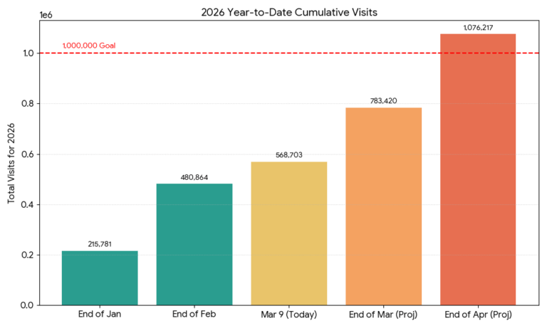 This 2026 website traffic growth chart illustrates a massive surge in user engagement, showing the platform’s trajectory toward the one-million-visit milestone projected for April 22, 2026. Following an $8.8\times$ year-over-year increase in January and a record-breaking $265,083$ visits in February, the data confirms a high-velocity expansion driven by AI-mediated discovery and long-tail content indexing. With current March metrics averaging $9,759$ daily visits, the cumulative traffic has already surpassed $568,703$, validating a scalable digital infrastructure capable of serving over $1.3$ million pages in the first quarter alone. This performance data serves as a critical benchmark for applied AI research, demonstrating how high-authority institutional branding and niche content depth successfully capture global search intent in the 2026 search ecosystem.