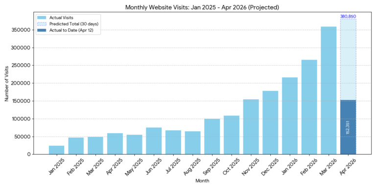 Monthly website visits (2025–2026), highlighting the record-breaking surge toward our one-millionth visit milestone this April.